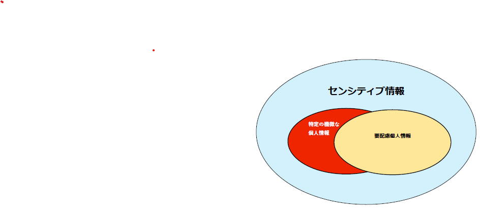 センシティブ 機微 要配慮 それぞれの違いってなんですか Pマーク取得サポート Com センシティブ 機微 要配慮 それぞれの違いってなんですか Pマーク取得サポート Com
